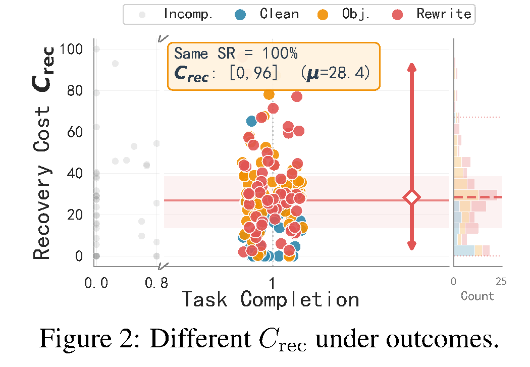 Paper Figure 2 showing recovery-cost dispersion among executions with the same success outcome.