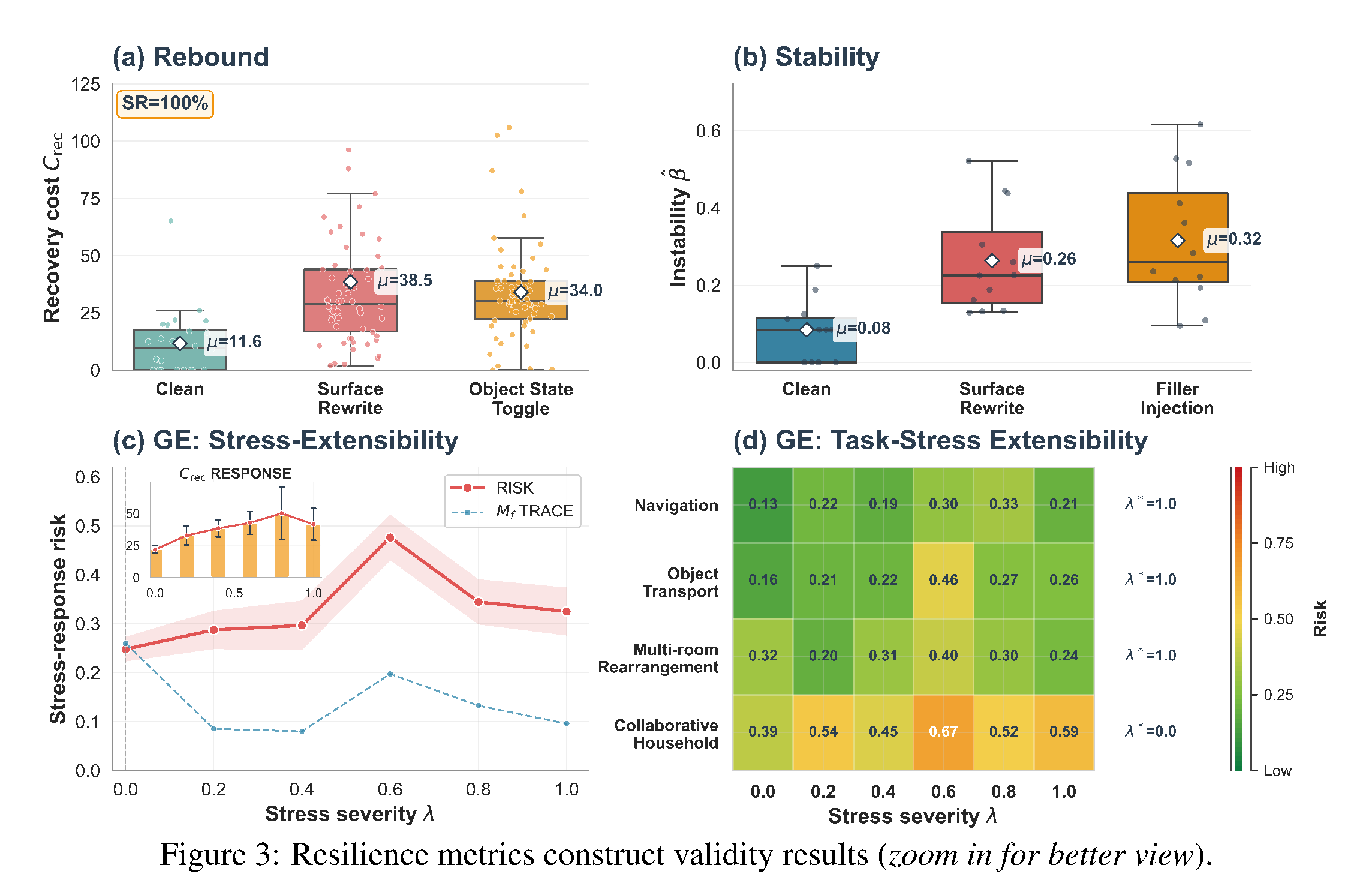 Paper Figure 3 showing construct-validity responses for Rebound, Stability, and Graceful Extensibility.