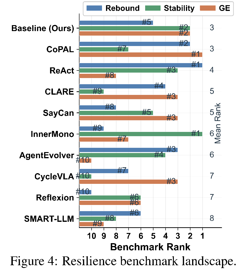 Paper Figure 4 showing method rankings across resilience and outcome metrics.