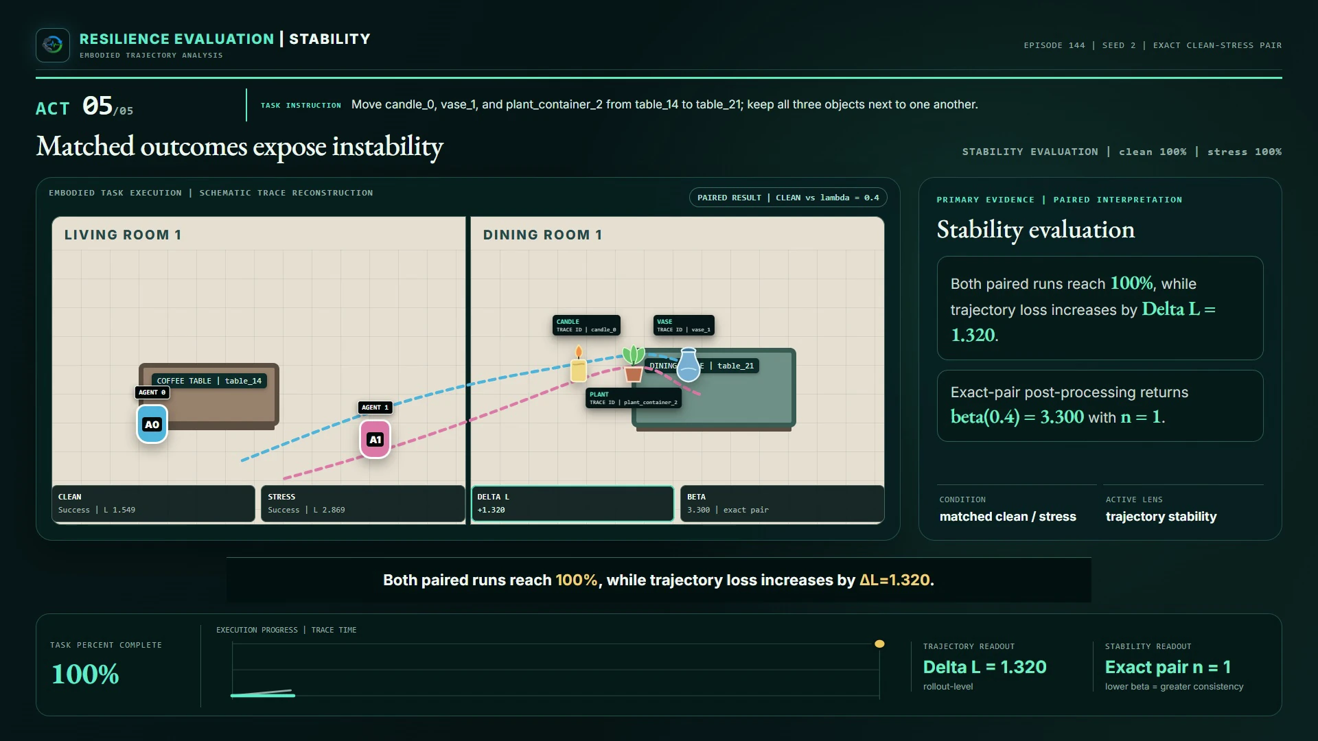 Stability aspect-video poster showing the Episode 144 paired-trajectory analysis.